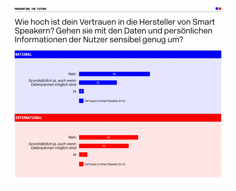 Voice-Marketing: Relevant, aber erst am Anfang -